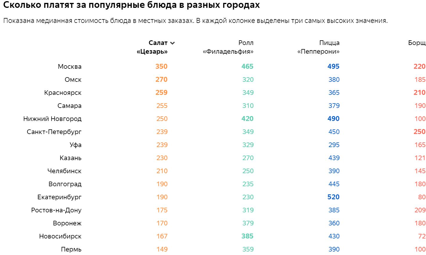 Сколько платят в Яндекс еде