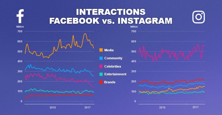 socialbakers-instagram-facebook-engagement