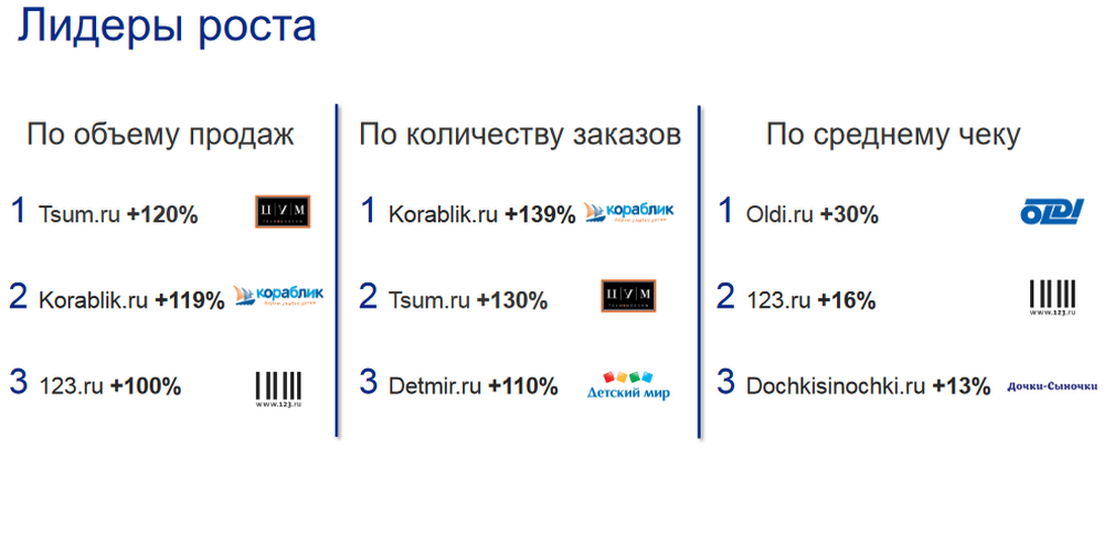 Насколько сейчас. E-Commerce Index Top-100.