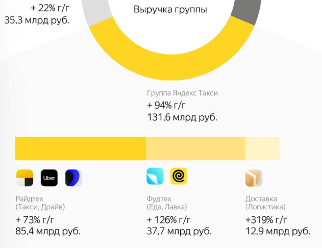 Результаты работы группы Яндекс.Такси (Go, Драйв, Лавка, Еда, Доставка) за 2021 год: выручка растет, а что с прибылью?