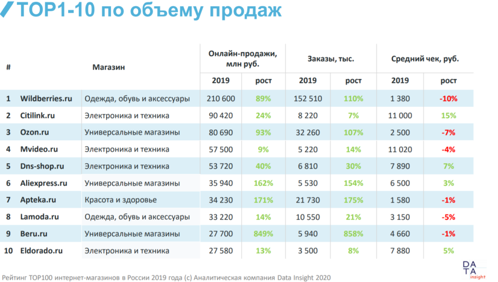 Рейтинг Интернет Магазинов В России 2022