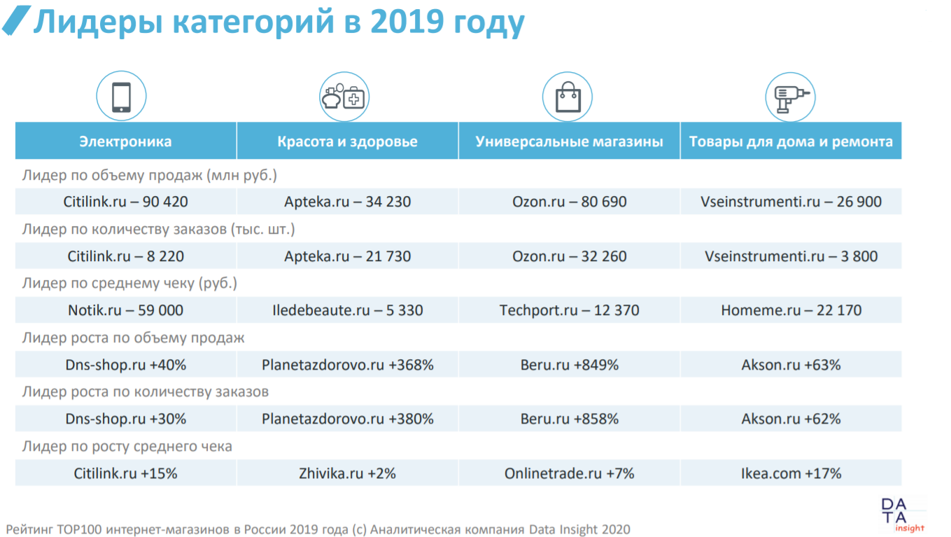 Табао ру интернет на русском. Топ 100 data Insight 2022. Мобильные сети в России 2022. 100 Крупнейших российских интернет-магазинов от data Insight 2022.
