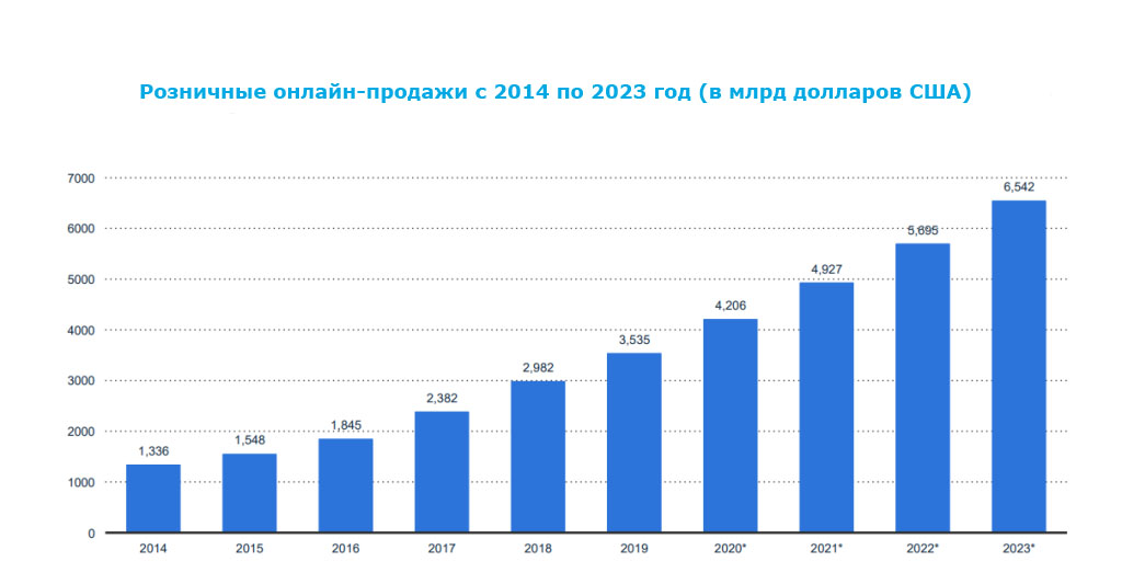В 2020 году россияне потратили на онлайн-покупки 3,2 триллиона рублей
