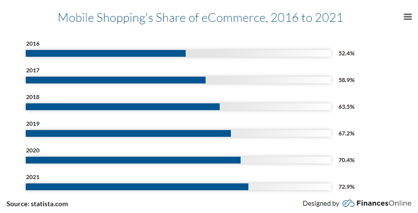 Почему social e-commerce растет во всем мире