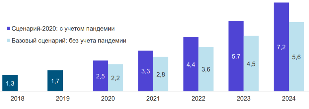 Сколько Интернет Магазинов В России 2022