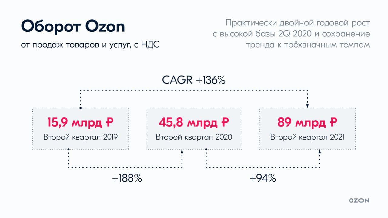 Налог на добавочную стоимость озон. Озон обороты. Озон прибыль за 2021 год. Оборот в продажах это. Что такое НДС на Озон.
