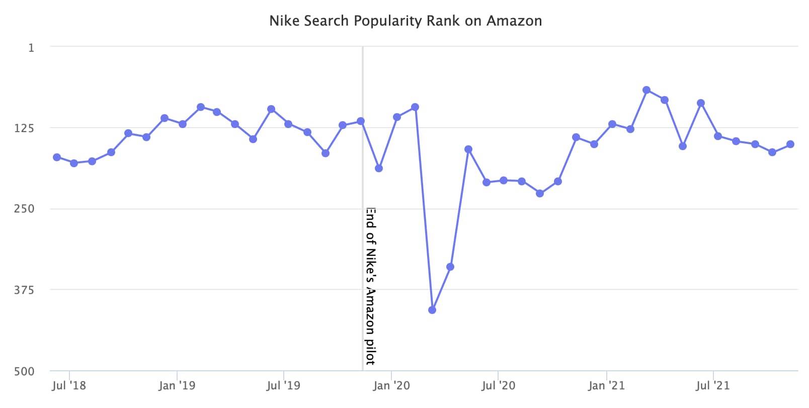график поиска Nike на Амазоне