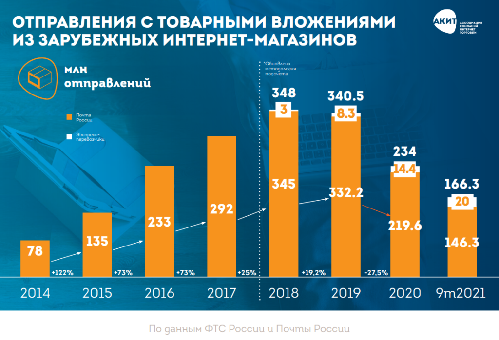 Рынки электронной коммерции в России и за рубежом