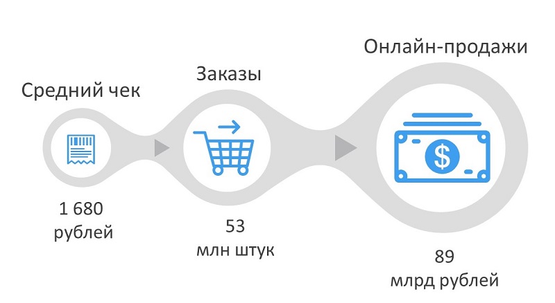 Объем_онлайн_рынка_интернет_аптек