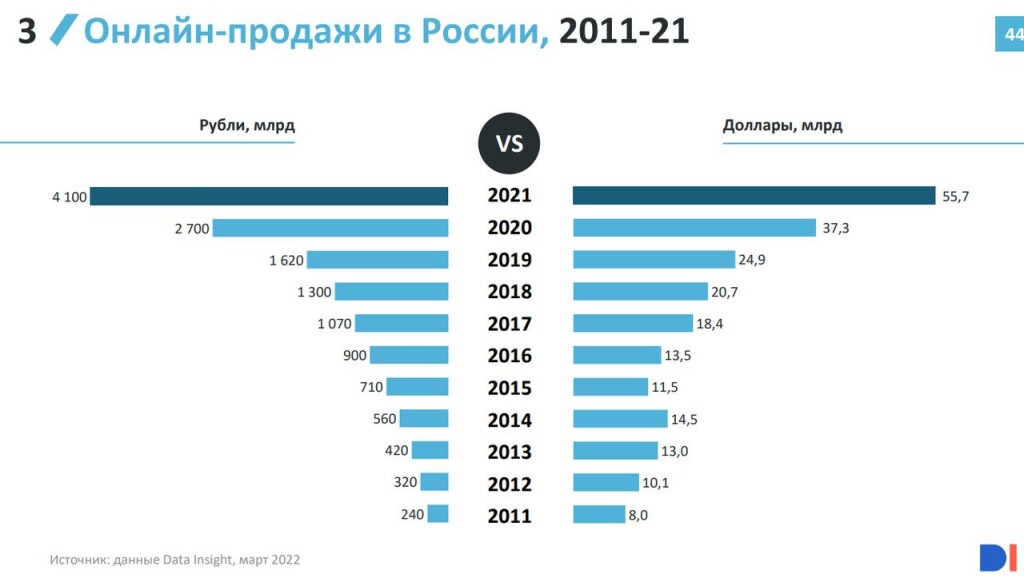 ДИ Онлайн-продажи в России