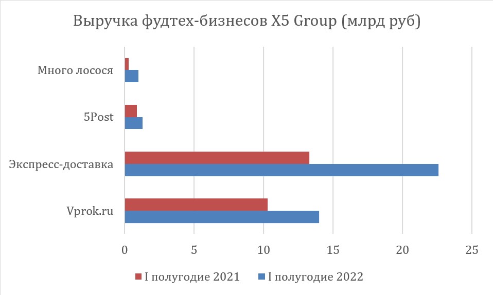 Выручка фудтех-бизнесов X5 Group в I полугодии 2022г