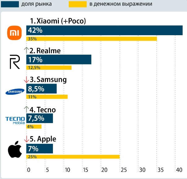 Российский рынок смартфонов в июле 2022 (данные МТС и "Коммерсантъ")
