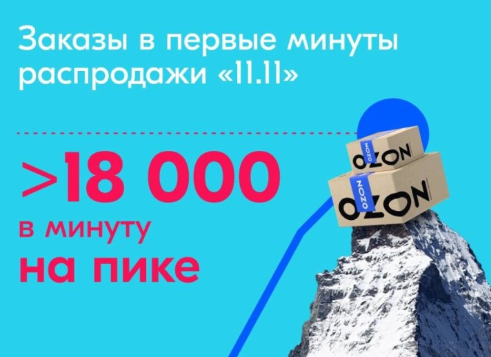Первые часы распродажи на Ozon: 18000 заказов в минуту и больше миллиарда рублей выручки
