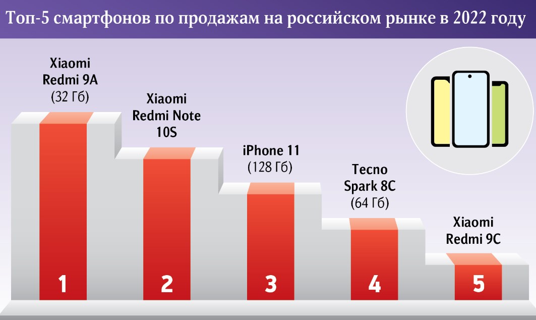 Самые популярные смартфоны в России