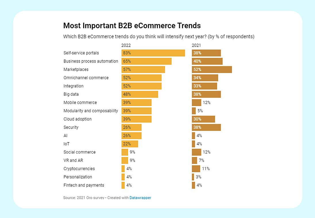 E commerce in b2b marketing