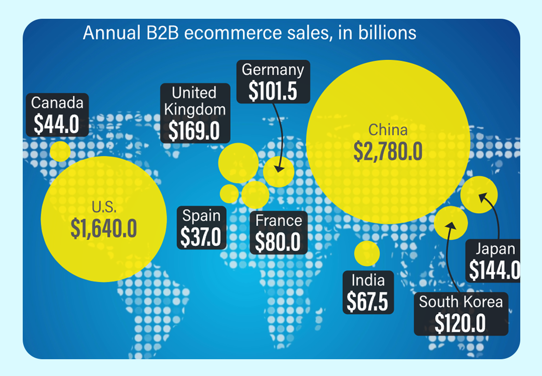 E commerce in b2b marketing