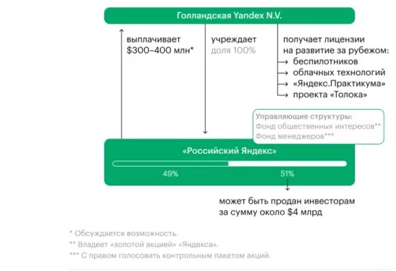 Раздел "Яндекса" может пройти в два этапа: разобрались, как он будет выглядеть и причем здесь Бакальчук с Мордашовым