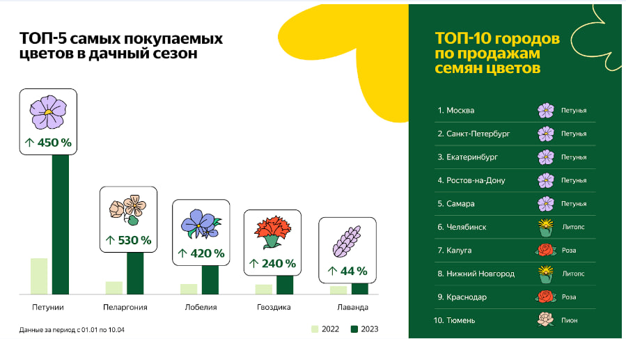 Яндекс маркет цветы