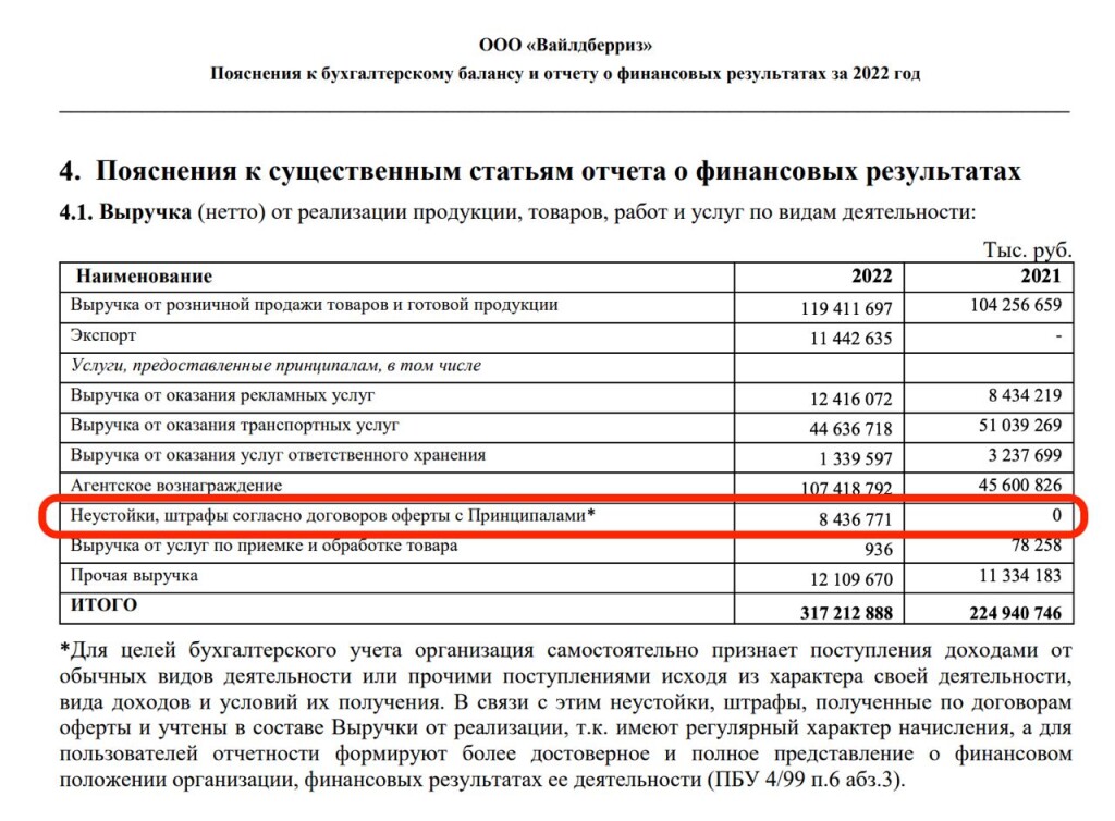 За 2022 год Wildberries оштрафовал продавцов на 8.4 млрд рублей и отметил это в своей отчетности