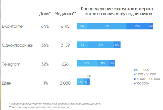 ВКонтакте - самая популярная соцсеть для маркетинга лекарств в России