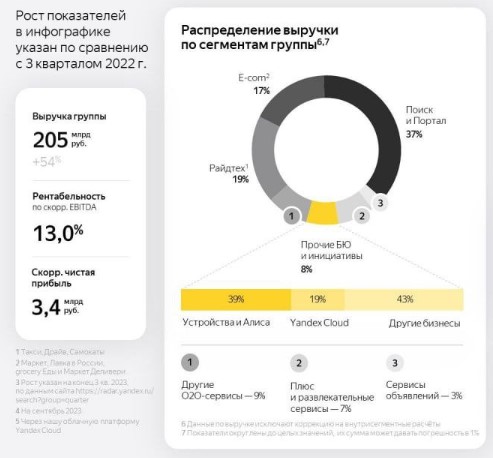 Структура выручки Яндекса