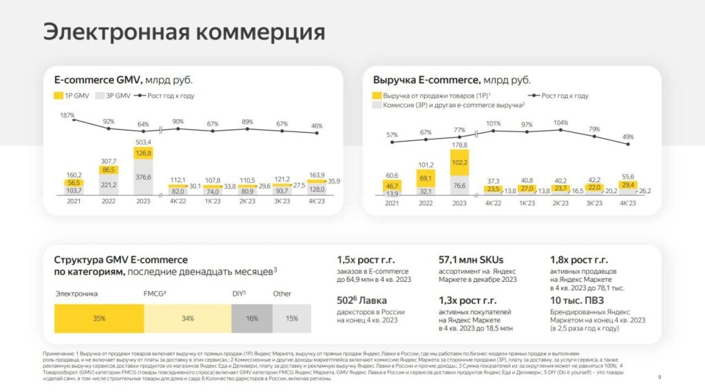 Яндекс итоги 2023 еком