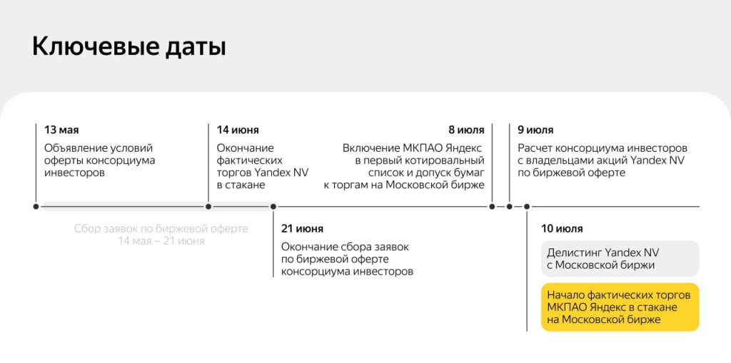 Ключевые даты Яндекса