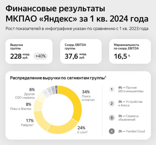 Выручка Яндекса первый квартал 2024